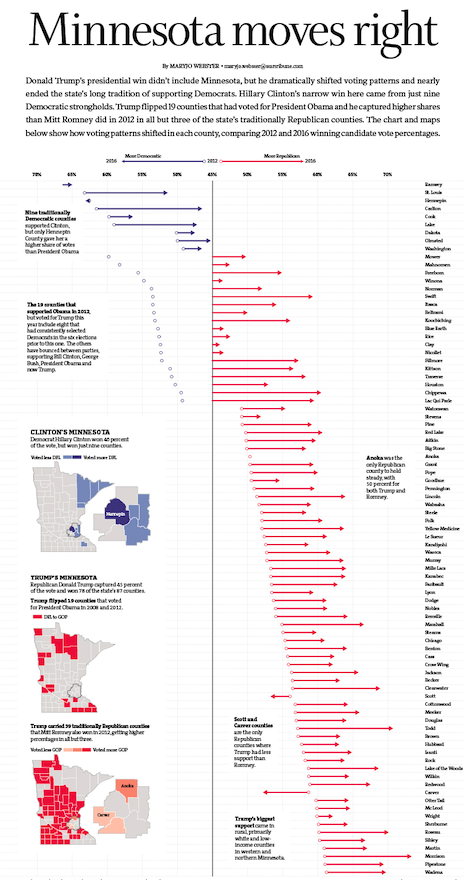 Minnesota Moves Right