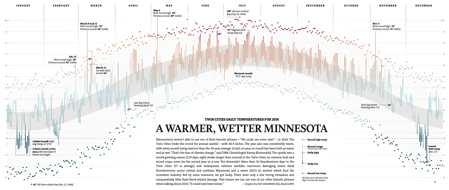 A Warmer, Wetter Minnesota