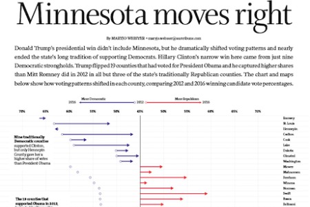 Minnesota moves right