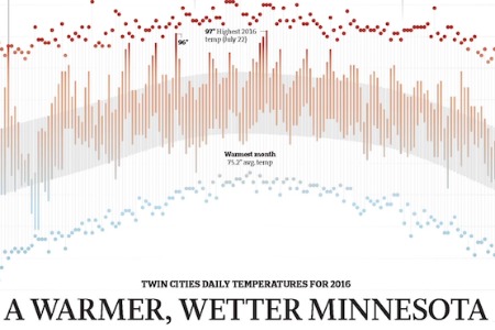 Warmer Wetter Minnesota